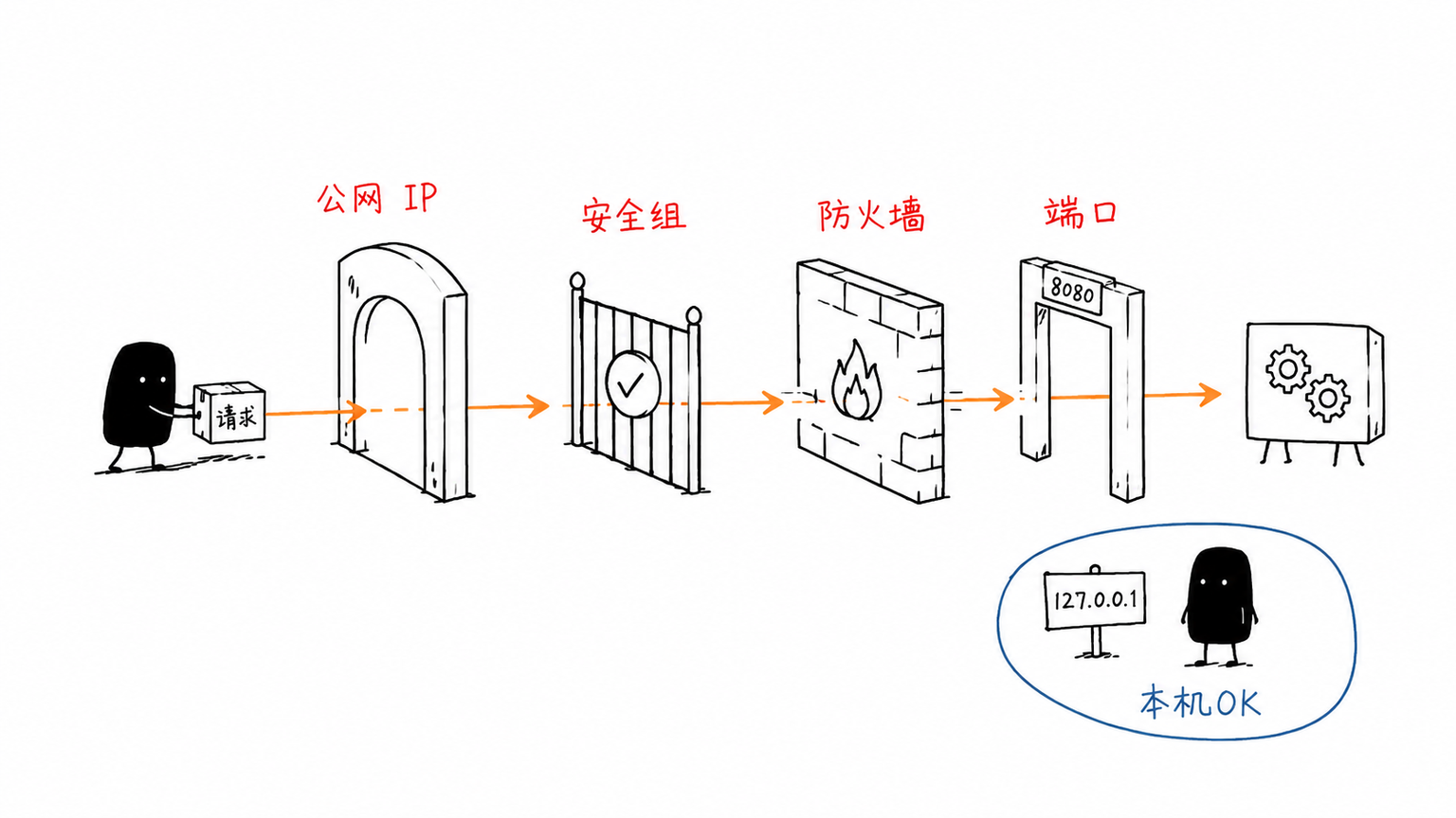 服务从本机可访问到公网可访问，中间要经过多层关卡