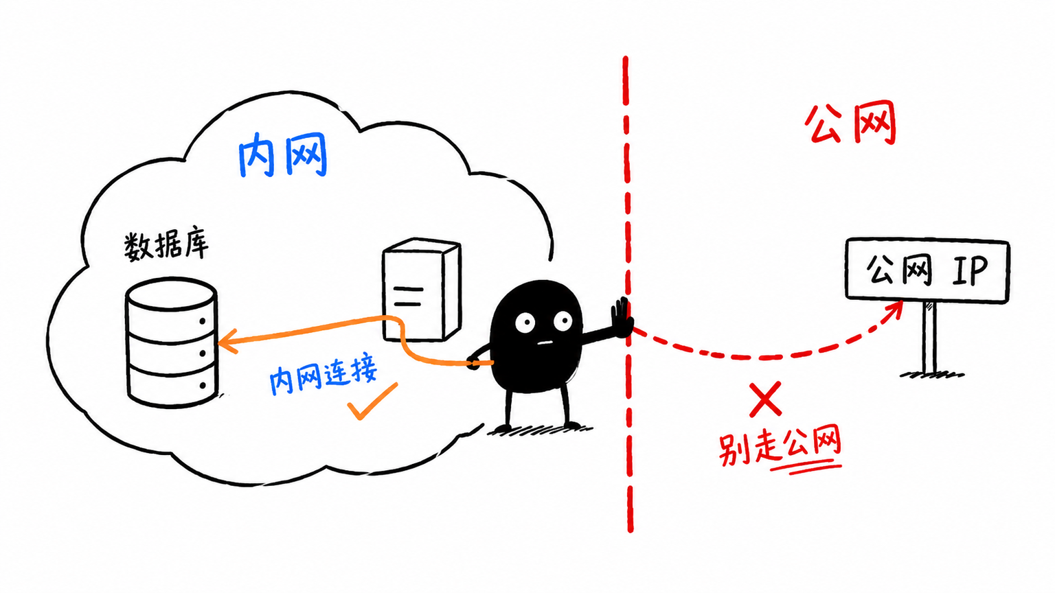 内网地址不能被公网直接路由，应用连数据库应走内网