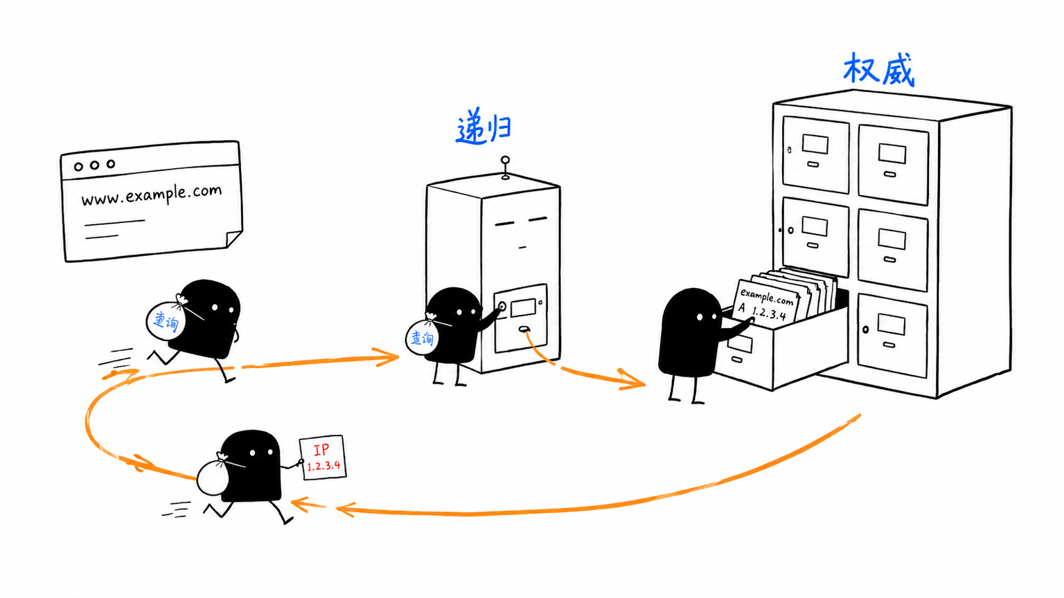 递归 DNS 负责跑腿,权威 DNS 负责给最终答案