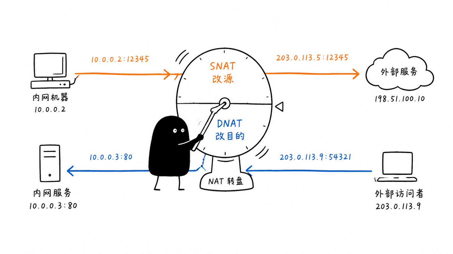SNAT 改源地址，DNAT 改目的地址