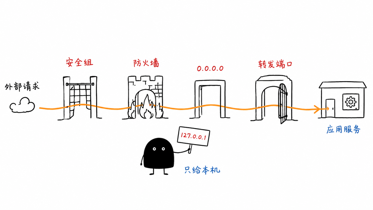 从外部请求到应用进程，安全组、防火墙、监听地址和转发端口都要对齐
