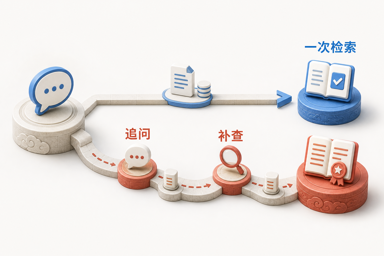 AIOps 概念图:Naive RAG 和 Agentic RAG