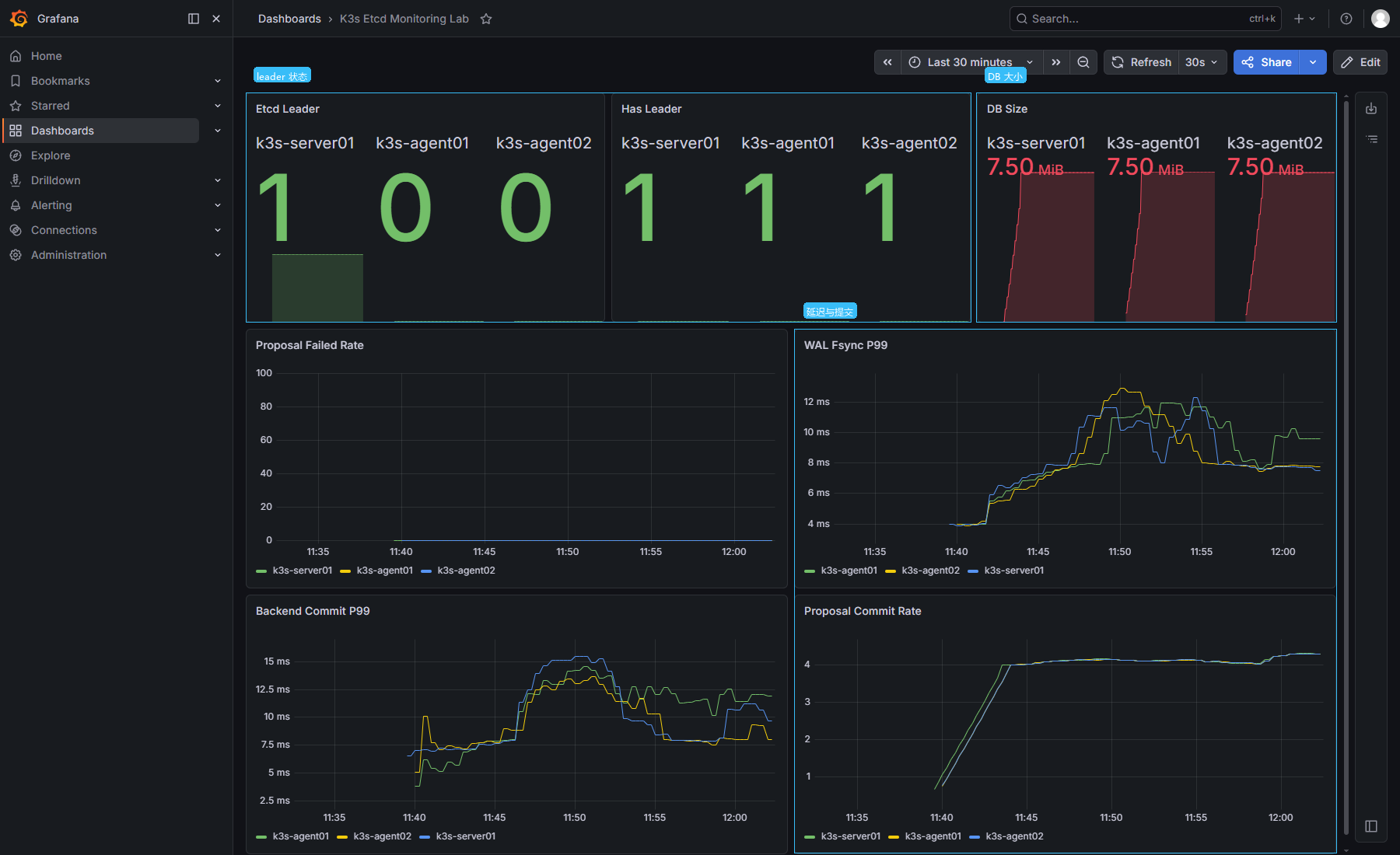 Grafana etcd 监控看板